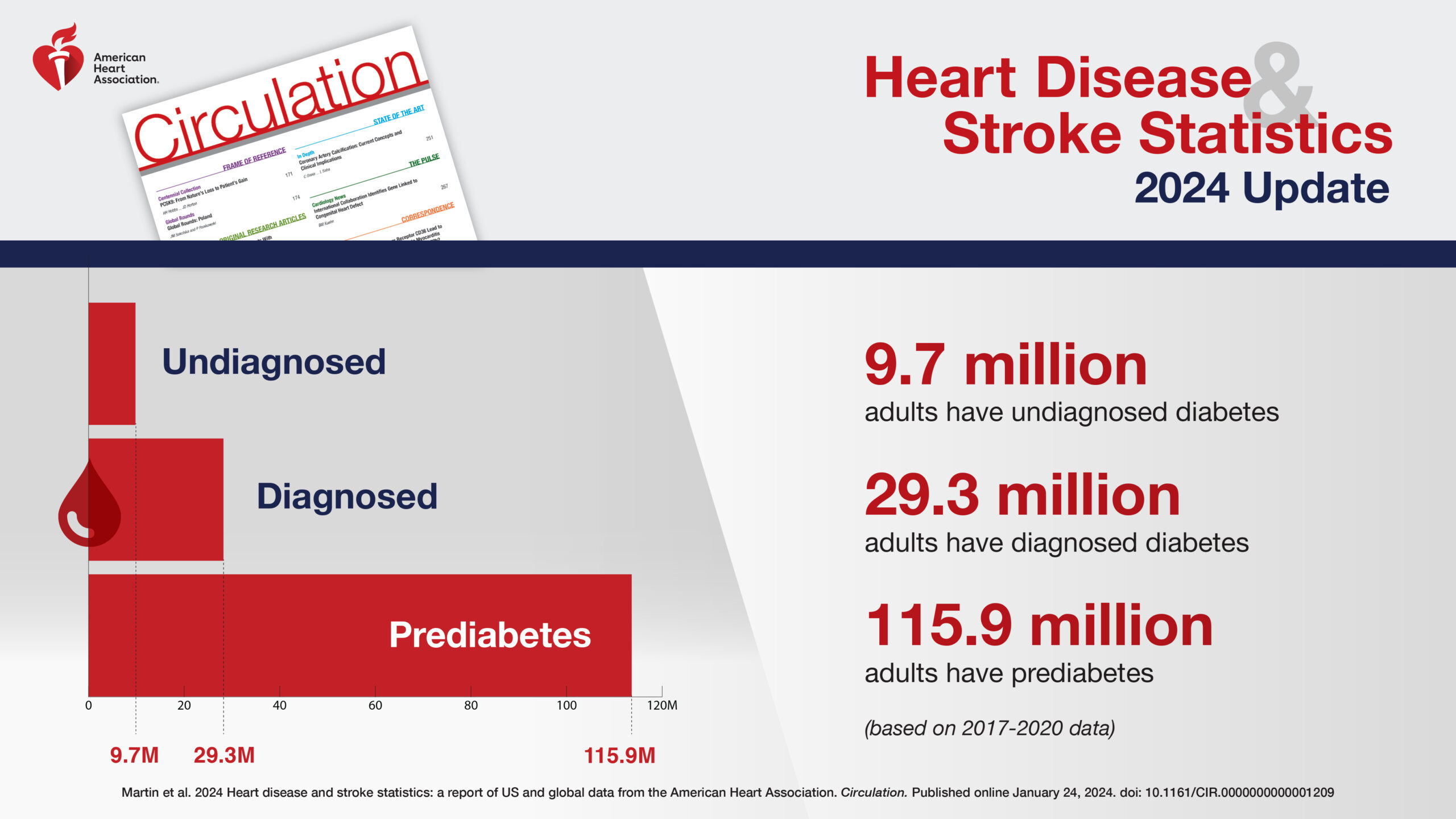 Diabetes, cases chart