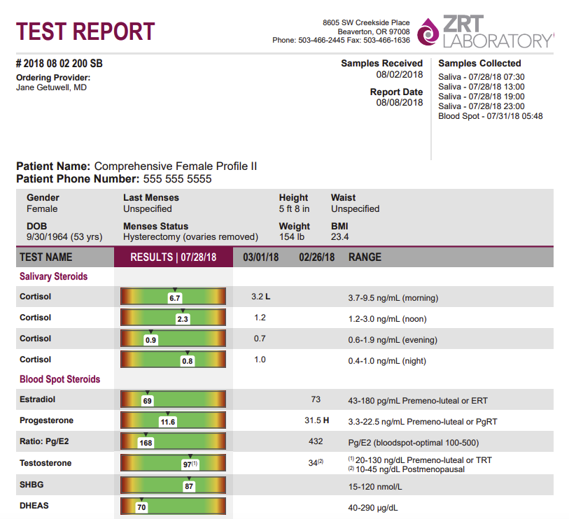 At home hormone testing sample results. Female hormones