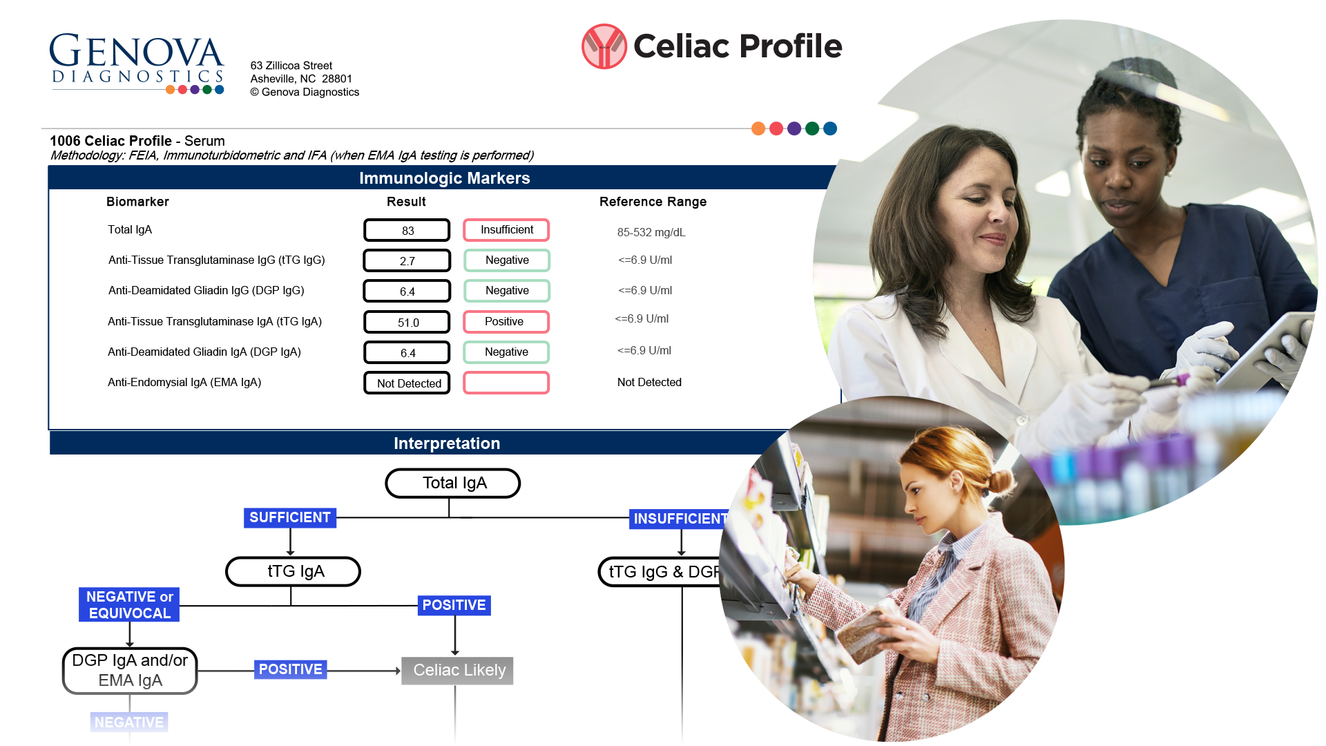 Celiac profile, gluten testing.